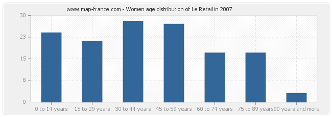 Women age distribution of Le Retail in 2007